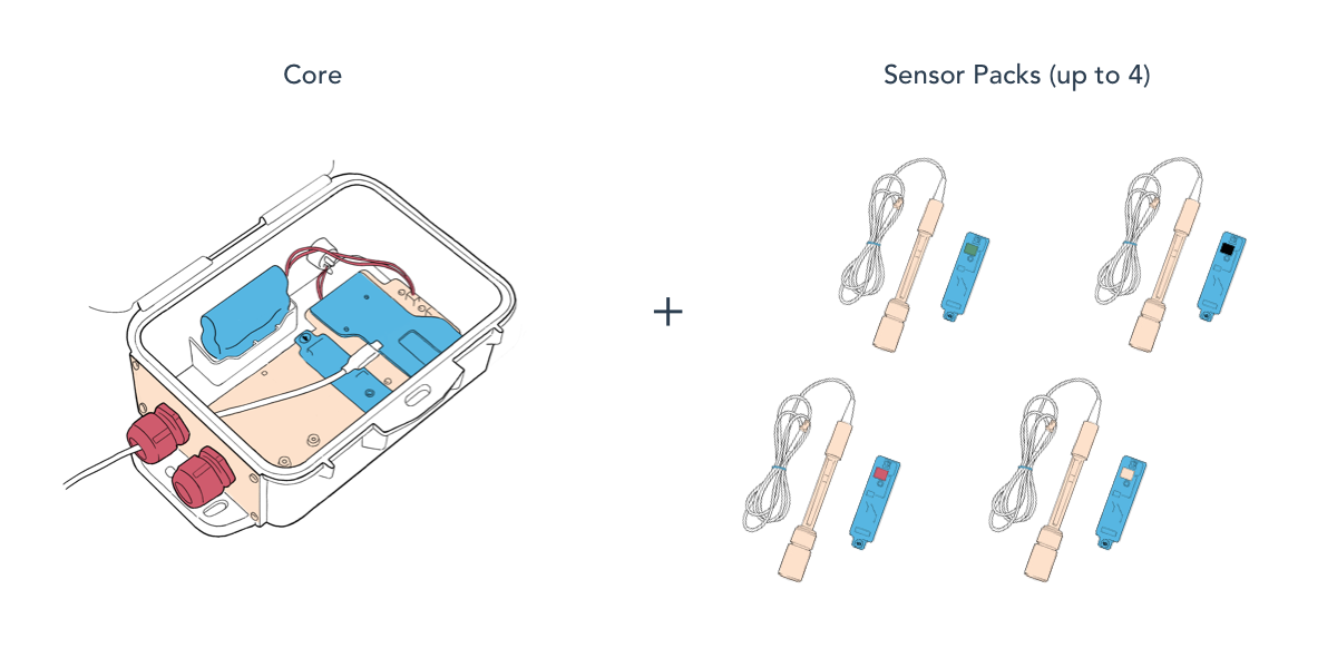 Core and up to 4 Sensor Packs