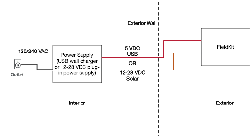 Voltage Exposure