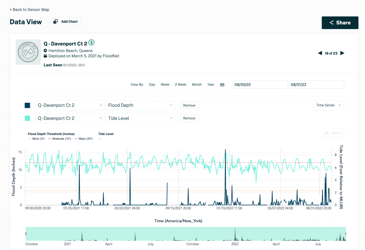 Screenshot of FloodNet platform showing tide data superimposed on sensor data